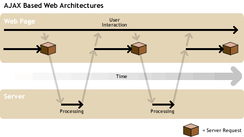 AJAX-Based Web Architectures