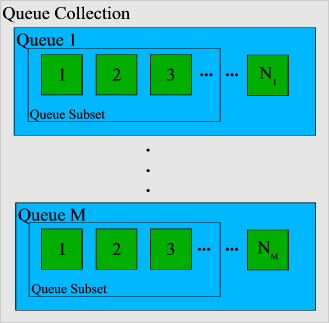 Block Diagram of some of the resources in the Queue Service.