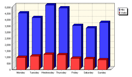 eWLA bar chart: visits by day of the week