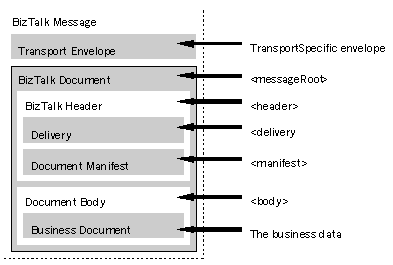The BizTalk Message Structure