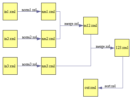 Visualization of the Complex Workflow Example
