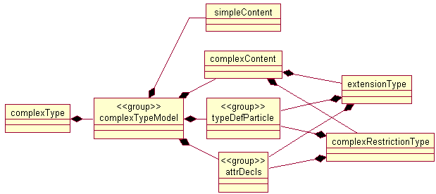 Type dependencies:  complexType to typeDefParticle