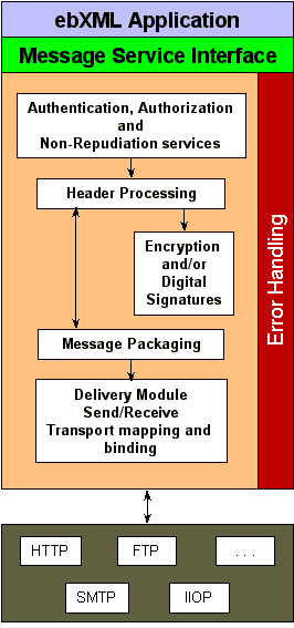 Components in the ebXML Message Handler
