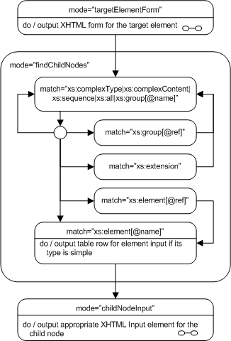 Model of the findChildNodes mode