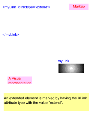 The Composition of an Extended Link