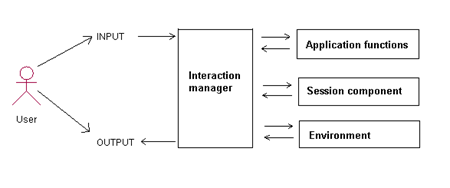 Basic components of the Multimodal Interaction Framework