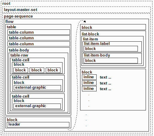 The nesting of XSLFO constructs in the example