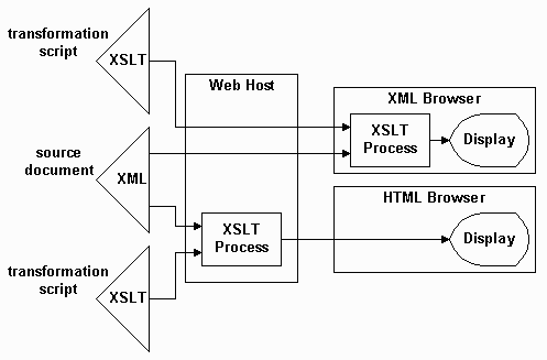 Figure 1-9: Server-side Transformation Architecture
