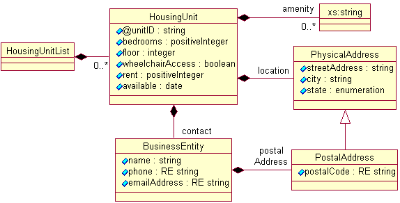 UML for Housing1 schema