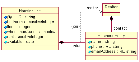 UML for Housing1 schema