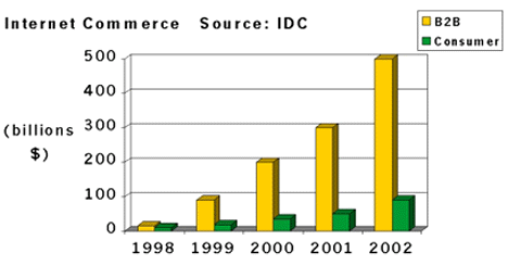Internet Commerce: IDC