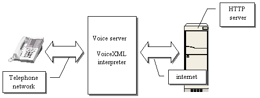 VoiceXML serving architecture