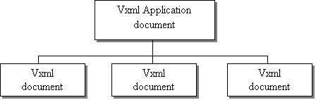 Hierarchy of VoiceXML Documents