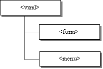 Basic structure of a VoiceXML              document