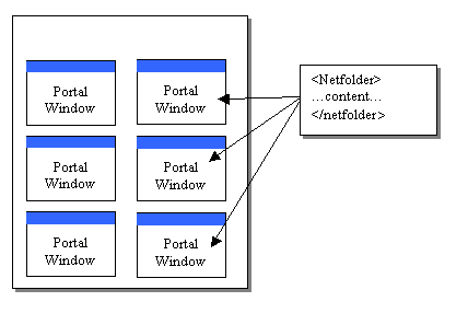 Typical HTML layout of a portal