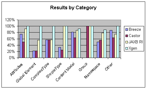 Test results broken down by test case category.