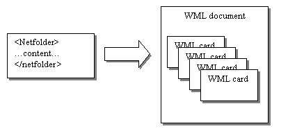 Mapping of portal content to a WML document