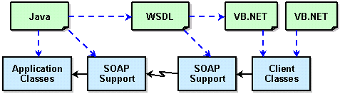 Impl-to-WSDL Path