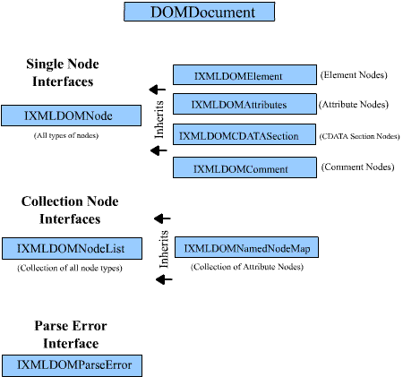 MSXML DOMDocument Interfaces