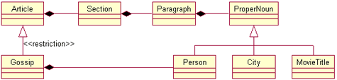 News example -- UML class diagram