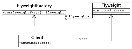 Flyweight Pattern Structure