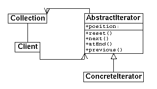 Iterator Pattern Structure