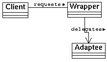 Wrapper Pattern Structure
