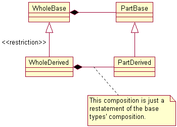 Peer Specialization -- UML class diagram