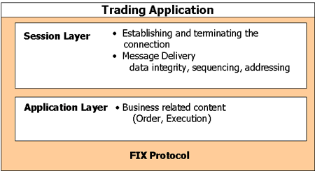 Structure of the FIX Protocol