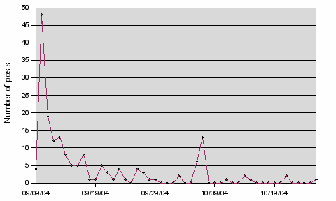 distribution of links made over time