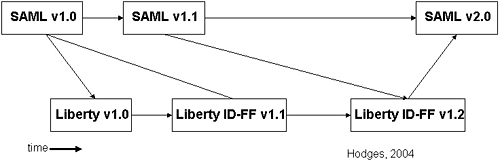 Relationship between SAML and ID-FF