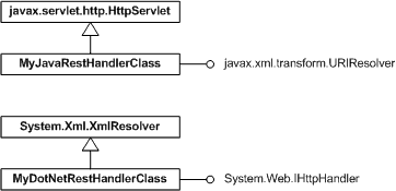 Java and .NET UML for a REST handler