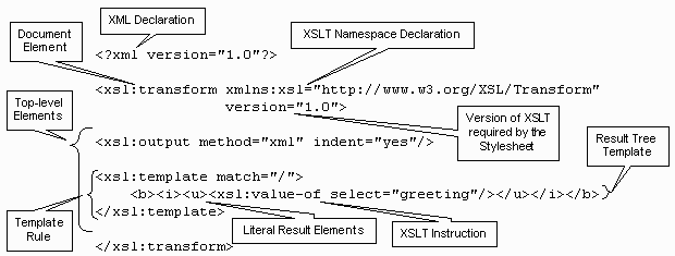 Figure 2-4: Components of an Explicit Stylesheet