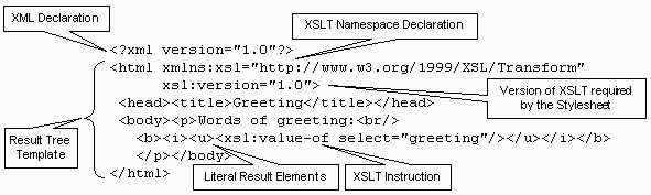 Figure 2-5: Components of an Implicit Stylesheet