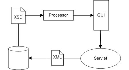 Direct transformation of XML Schema into a form-based GUI