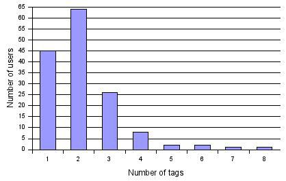 distribution of number of tags used