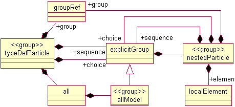 Type dependencies:  typeDefParticle to localElement