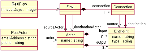 Workflow example -- UML class diagram
