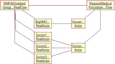 Workflow example -- UML object diagram
