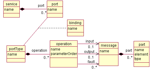 UML depiction of WSDL metamodel.
