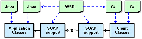 WSDL-to-Impl Path