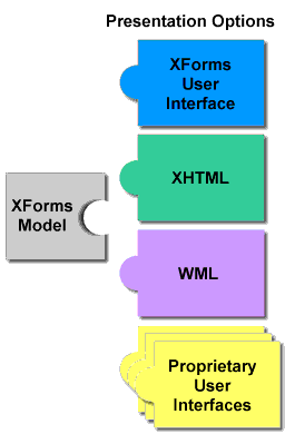 XForms Conceptual Model