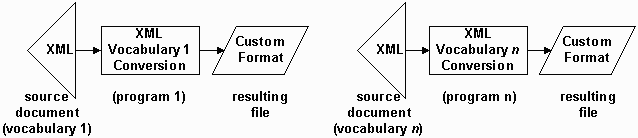Figure 1-6:   Accommodating multiple inputs with different XML vocabularies