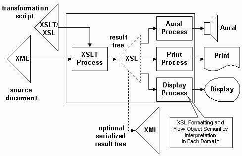 Figure 1-4: Transformation from XML to XSL Formatting Semantics