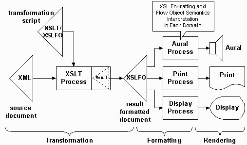 Creating standalone XML instances of XSL vocabulary
