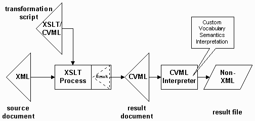 Figure 1-7: Transformation from XML to an arbitrary format
