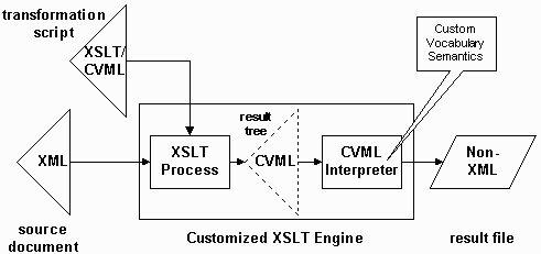 Figure 1-8: Built-in Transformation from XML to Arbitrary Non-XML