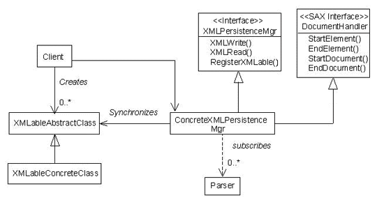 XMLable pattern class diagram
