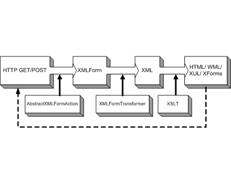 XForms Dataflow Diagram
