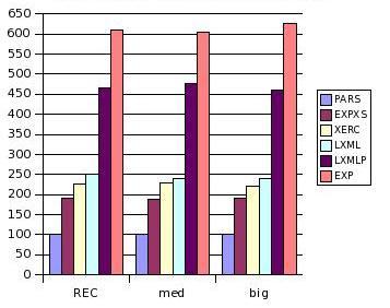 Performance comparison for medium markup density files. 
